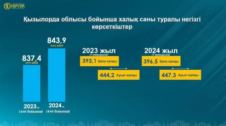 Қызылорда облысы бойынша халық саны туралы негізгі көрсеткіштер