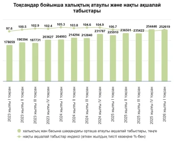 Қазақстан халқының ақшалай табысы тұрақты өсім көрсетуде