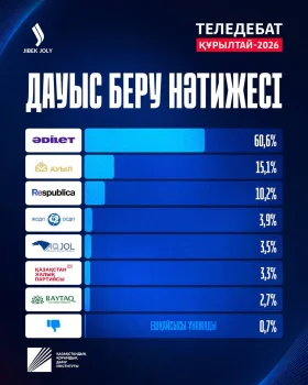 Теледебат сауалнамасының нәтижесі белгілі болды