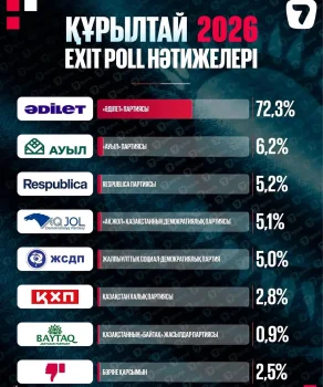«Ауыл»партисының төрағасы Қ. Айтуғанов сайлаудың ашық әрі ұйымдасқан түрде өткенін атады